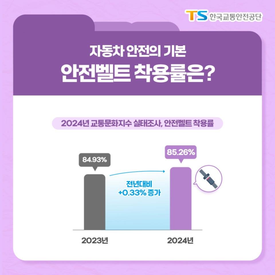 자동차 안전의 기본 안전벨트 착용률은? 2024년 교통문화지수 실태조사, 안전벨트 착용률 2023년 84.93% 2024년 85.26% 전년대비 +0.33%증가