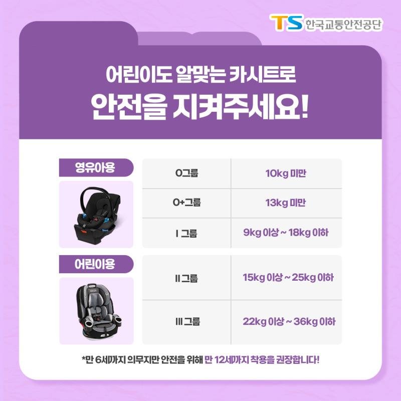 어린이도 알맞는 카시트로 안전을 지켜주세요! 영유아용 O그룹 10kg 미만 O+그룹 13kg 미만 I그룹 9kg 이상 ~ 18kg 이하 어린이용 II그룹 15kg 이상 ~ 25kg 이하 III그룹 22kg 이상 ~ 36kg 이하 *만 6세까지 의무지만 안전을 위해 만 12세까지 착용을 권장합니다!