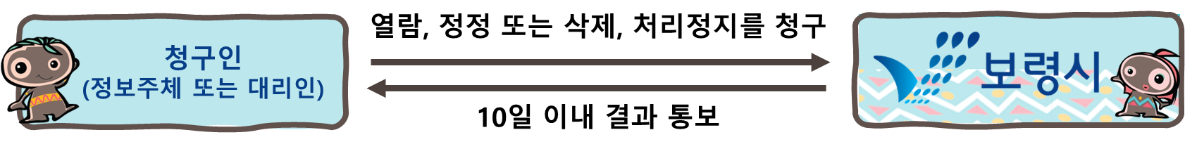 청구인(정보주체 또는 대리인)이 보령시로 열람, 정정 또는 삭제, 처리정지를 청구. 보령시에서 청구인에게 10일 이내 결과 통보