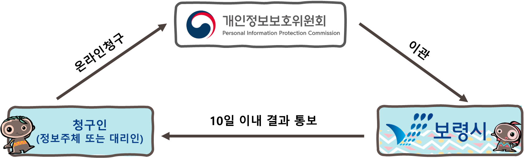 청구인(정보주체 또는 대리인)이 개인정보보호위원회로 온라인청구. 개인정보보호위원회에서 보령시로 이관. 보령시에서 청구인에게 10일 이내 결과 통보