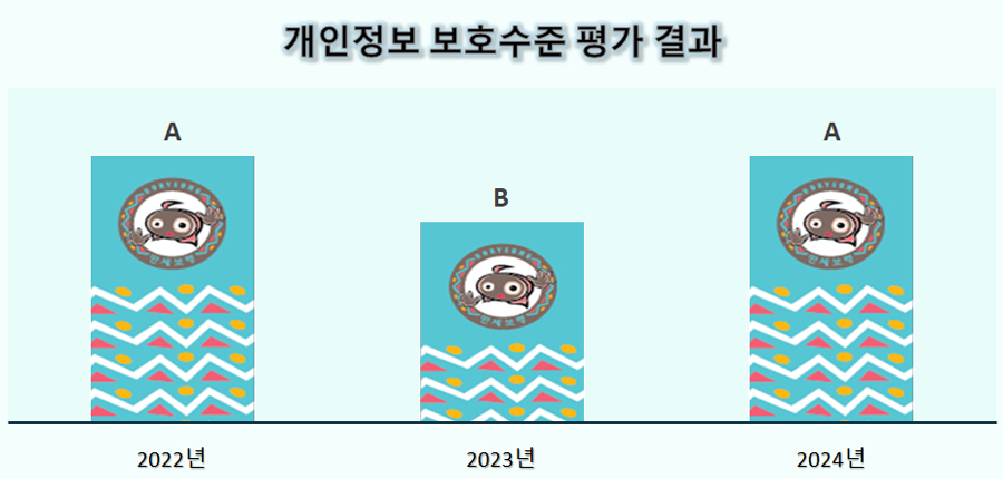 개인정보 보호수준 평가 결과 2022년:A 2023년:B 2024년:A