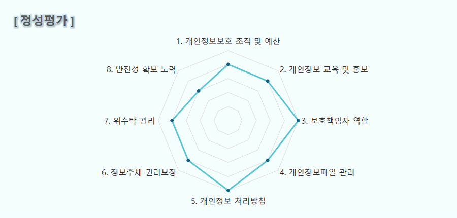[정성평가] 1.개인정보보호 조직 및 예산 2.개인정보 교육 및 홍보 3.보호책임자 역할 4.개인정보파일 관리 5.개인정보 처리방침 6.정보주체 권리보장 7.위수탁 관리 8.안전성 확보 노력
