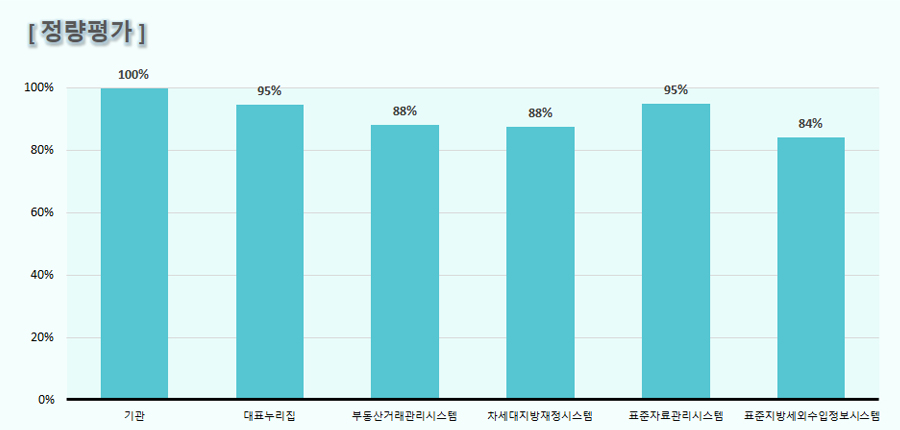 [정량평가] 기관:100%, 대표 누리집:95%, 부동산거래관리ꈰ스템:88%, 차세대지방재정시스템:88%, 표준자료관리시스템:95%, 표준지방세외수입정보시스템:84%