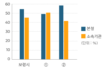 본청 – 소속기관 정원 비율 표를 나타내는 그래프