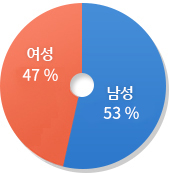 남성 53%, 여성 47%