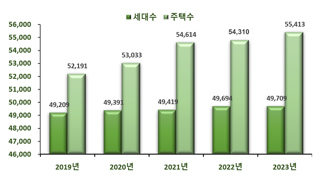 보령시 주택 그래프 이미지